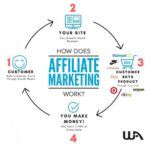 How Affiliate Marketing Works