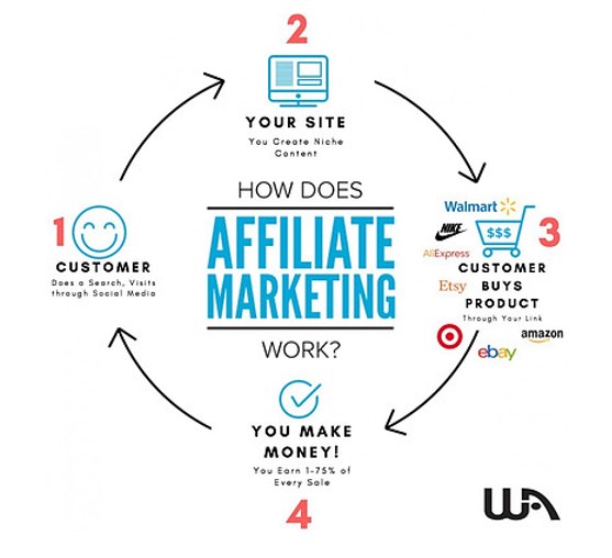 How Affiliate Marketing Works